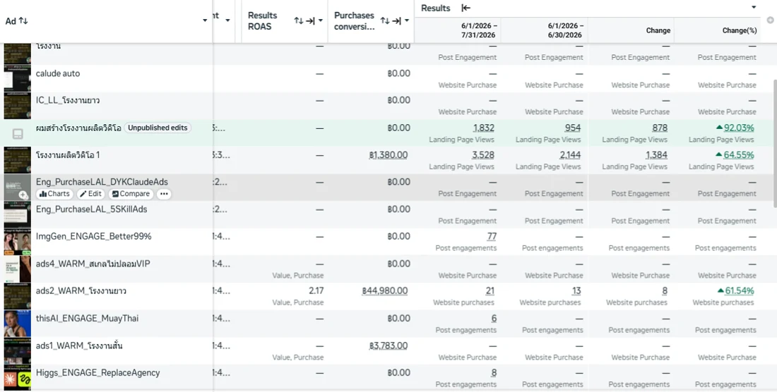 หน้า Ads Manager ของดิว ส่วนที่ 1 เทียบผลเดือนมิถุนายนกับกรกฎาคม 2026