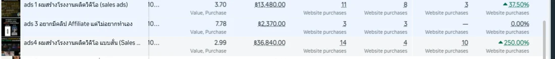 หน้า Ads Manager ของดิว ส่วนที่ 3 แถวแอดที่มี ROAS 3.70, 7.78 และ 2.99