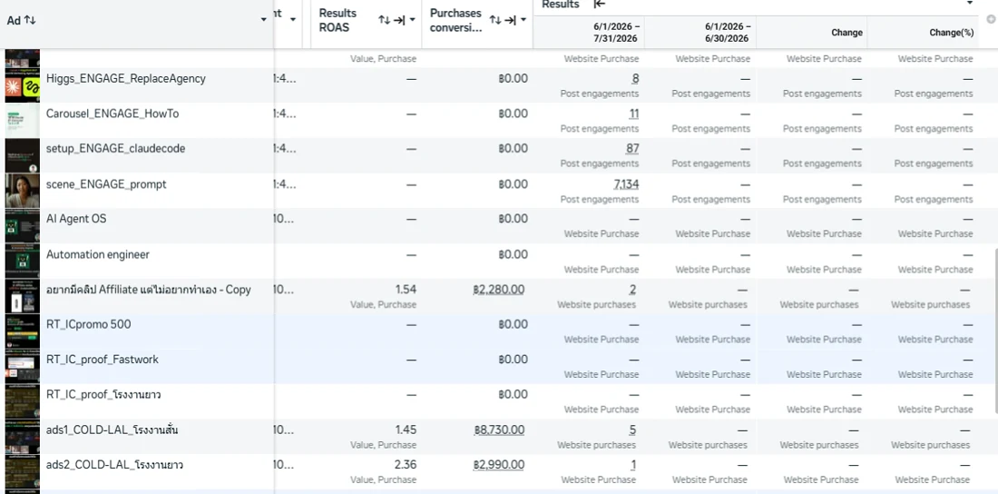 หน้า Ads Manager ของดิว ส่วนที่ 2 แสดงแอดที่เพิ่งเริ่มยิงในเดือนกรกฎาคม